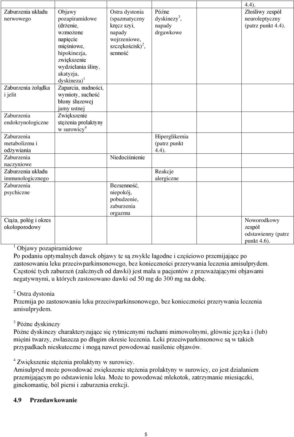 suchość błony śluzowej jamy ustnej Zwiększenie stężenia prolaktyny w surowicy 4 Ostra dystonia (spazmatyczny kręcz szyi, napady wejrzeniowe, 2 szczękościsk), senność Niedociśnienie Bezsenność,