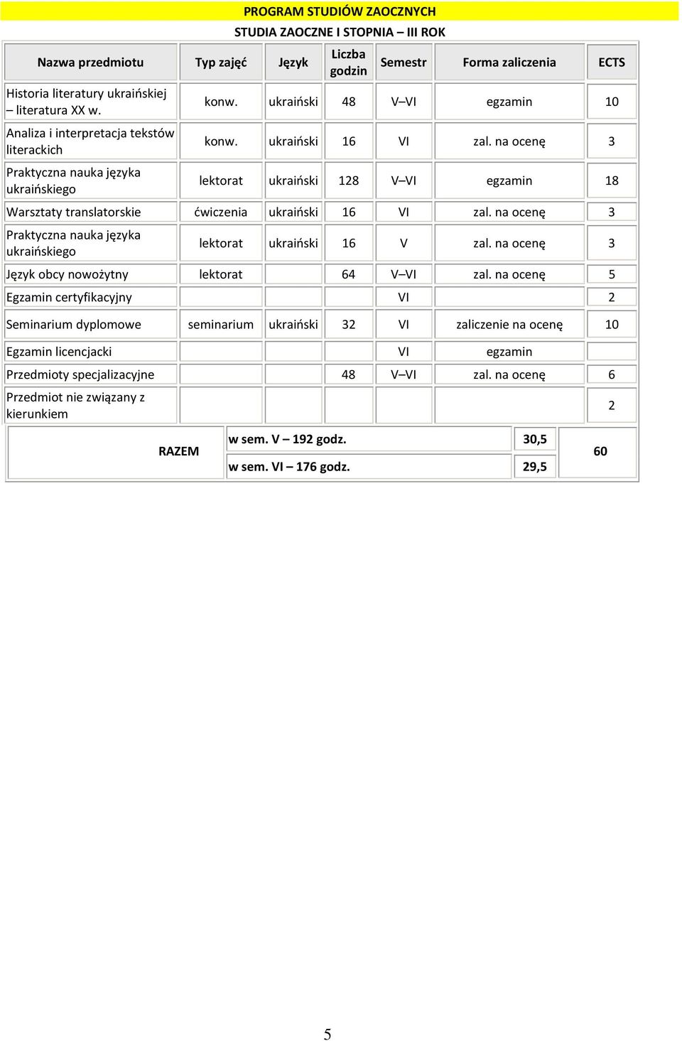 ukraiński 48 V VI egzamin 10 konw. ukraiński 16 VI zal. na ocenę 3 lektorat ukraiński 128 V VI egzamin 18 Warsztaty translatorskie ćwiczenia ukraiński 16 VI zal.