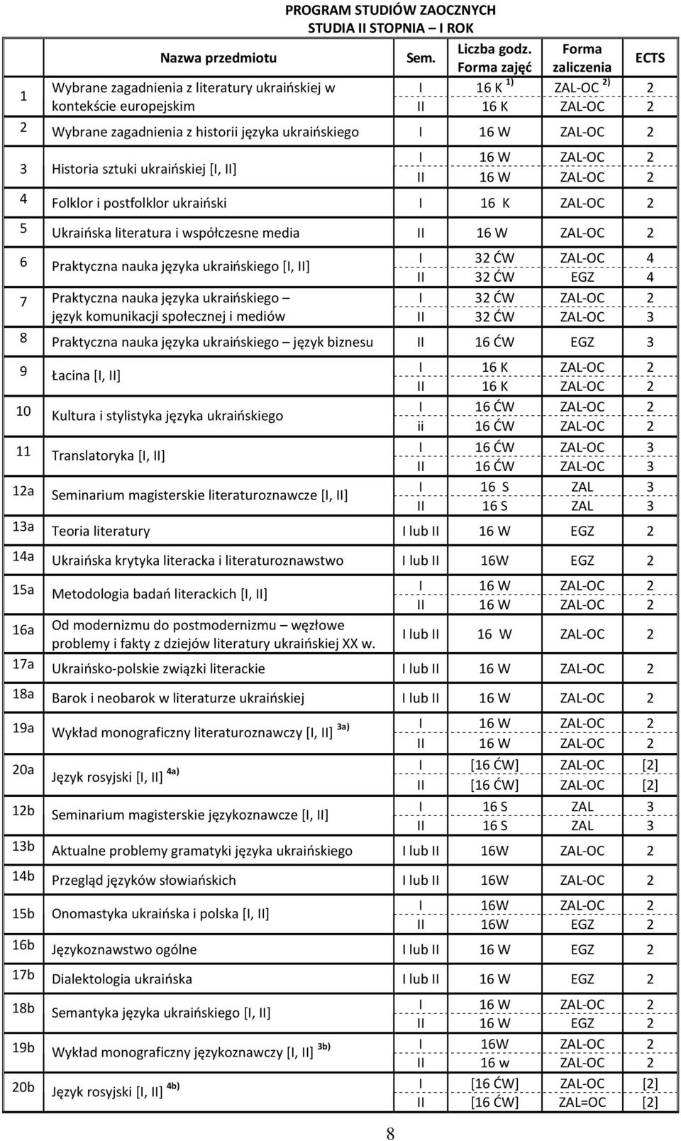 ZAL-OC 2 3 Historia sztuki ukraińskiej [I, II] I 16 W ZAL-OC 2 II 16 W ZAL-OC 2 4 Folklor i postfolklor ukraiński I 16 K ZAL-OC 2 5 Ukraińska literatura i współczesne media II 16 W ZAL-OC 2 6 I 32 ĆW