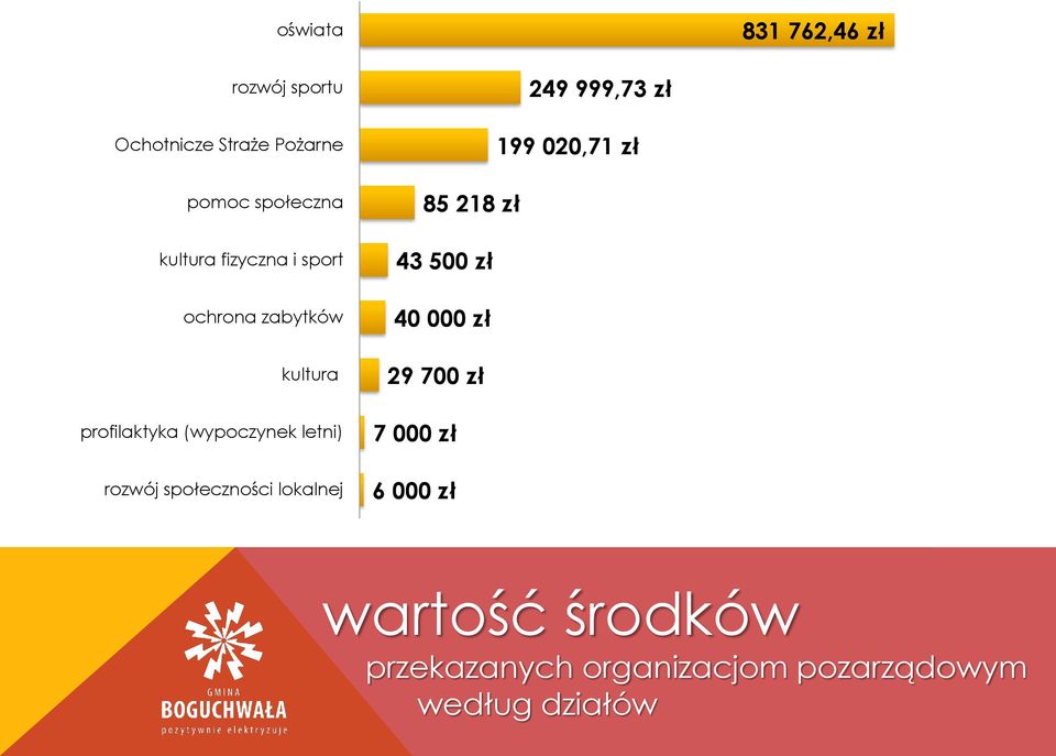 społeczności lokalnej 249 999,73 zł 199 020,71 zł 85 218 zł 43 500 zł 40 000 zł 29