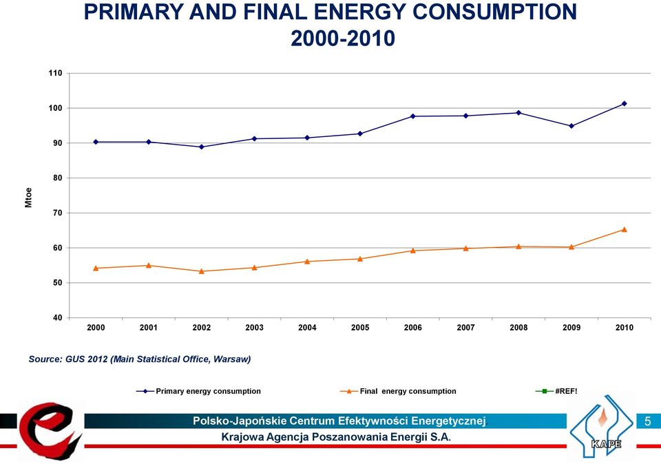2012 (Main Statistical Office, Warsaw) Primary energy consumption Final