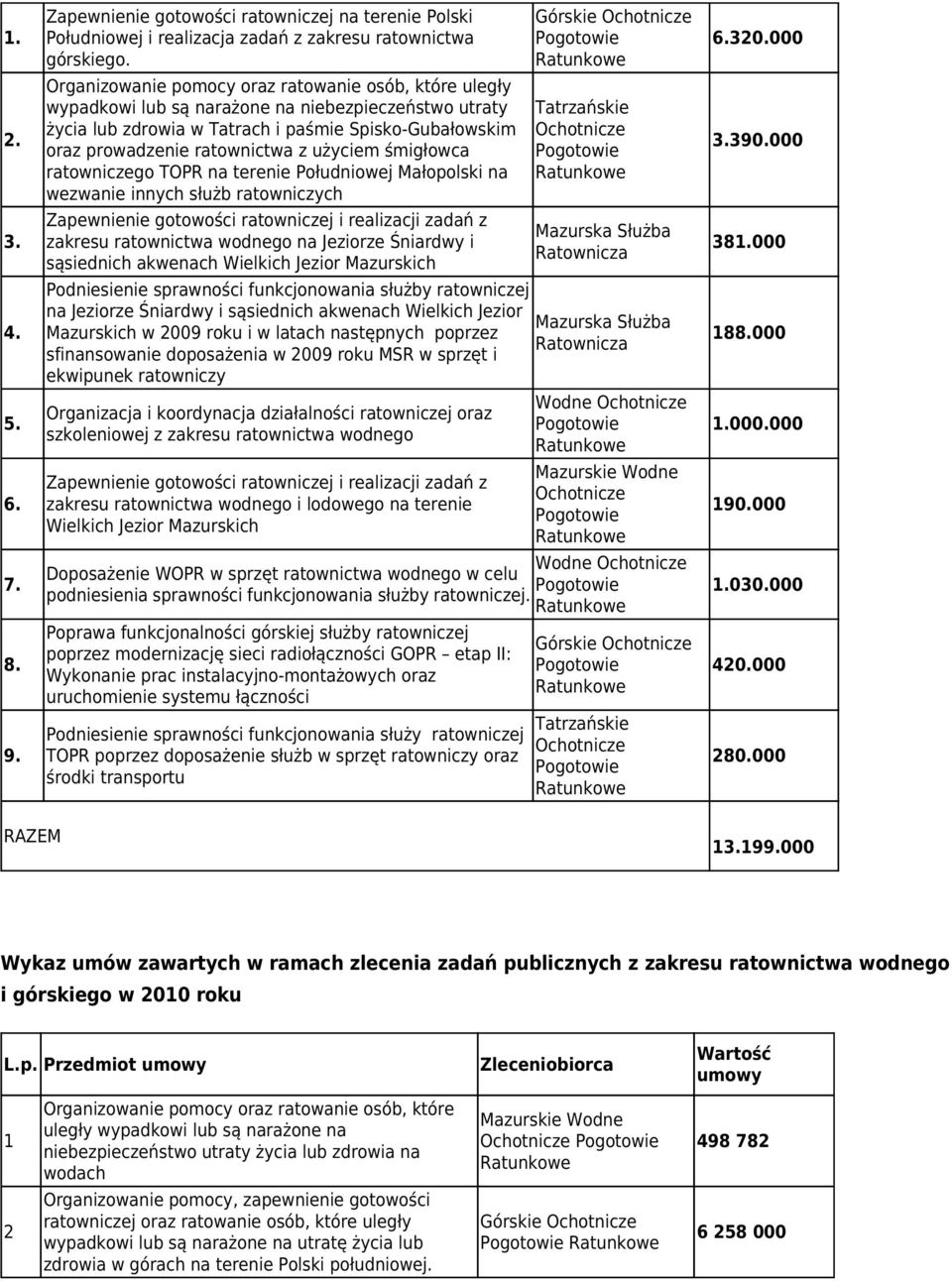 użyciem śmigłowca ratowniczego TOPR na terenie Południowej Małopolski na wezwanie innych służb ratowniczych Zapewnienie gotowości ratowniczej i realizacji zadań z zakresu ratownictwa wodnego na