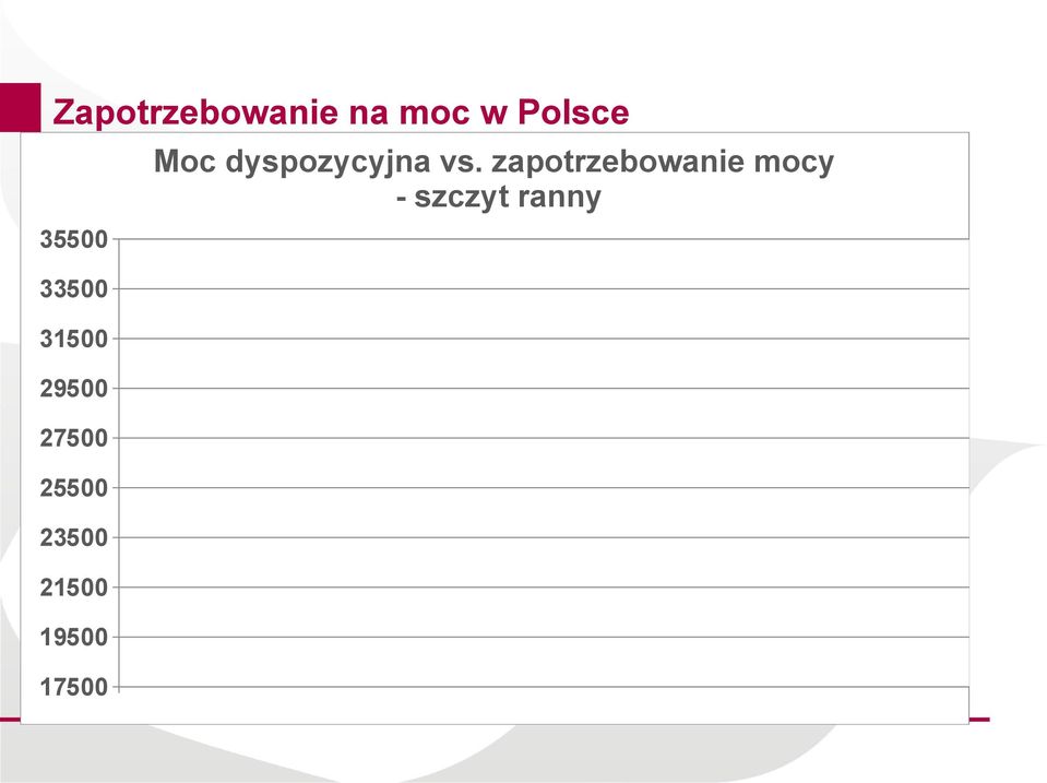 21500 19500 Moc dyspozycyjna vs.