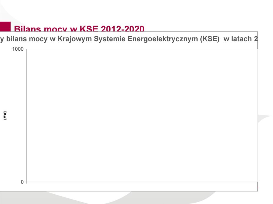 Systemie Energoelektrycznym