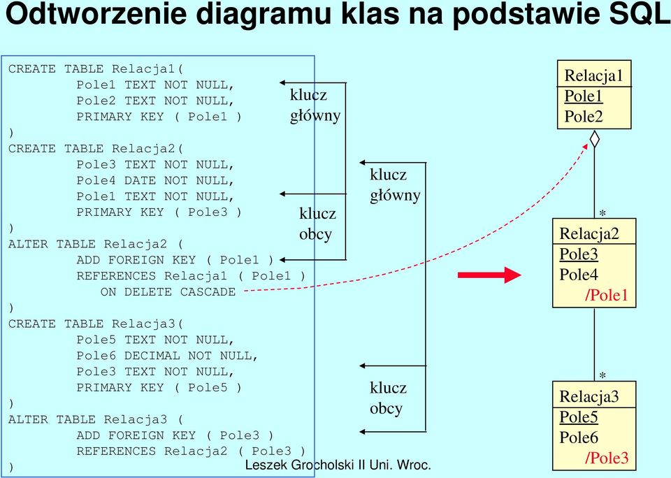 CREATE TABLE Relacja3( Pole5 TEXT NOT NULL, Pole6 DECIMAL NOT NULL, Pole3 TEXT NOT NULL, PRIMARY KEY ( Pole5 ) ) ALTER TABLE Relacja3 ( ADD FOREIGN KEY ( Pole3 ) ) klucz