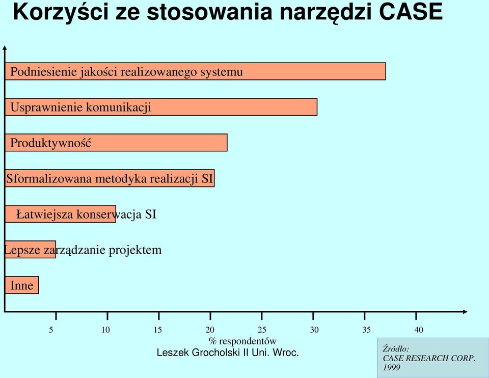 Łatwiejsza konserwacja SI Lepsze zarządzanie projektem Inne 5 10 15 20 25 30 35