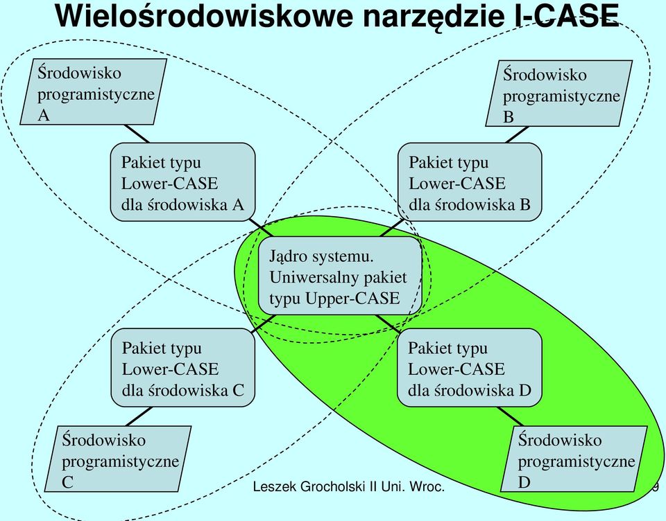 Uniwersalny pakiet typu Upper CASE Pakiet typu Lower CASE dla środowiska C Pakiet typu Lower CASE