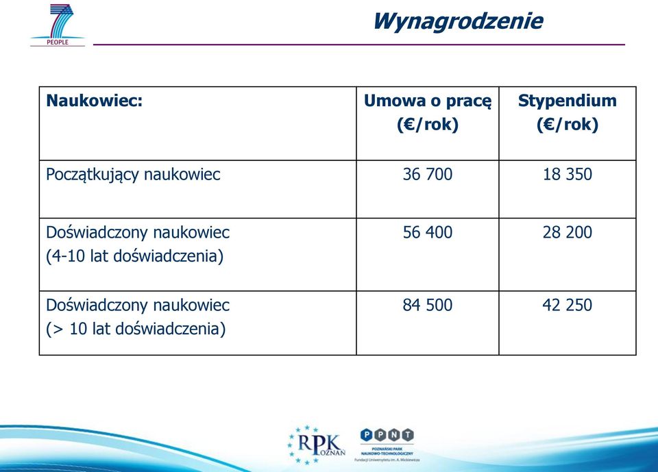 Doświadczony naukowiec (4-10 lat doświadczenia) 56 400