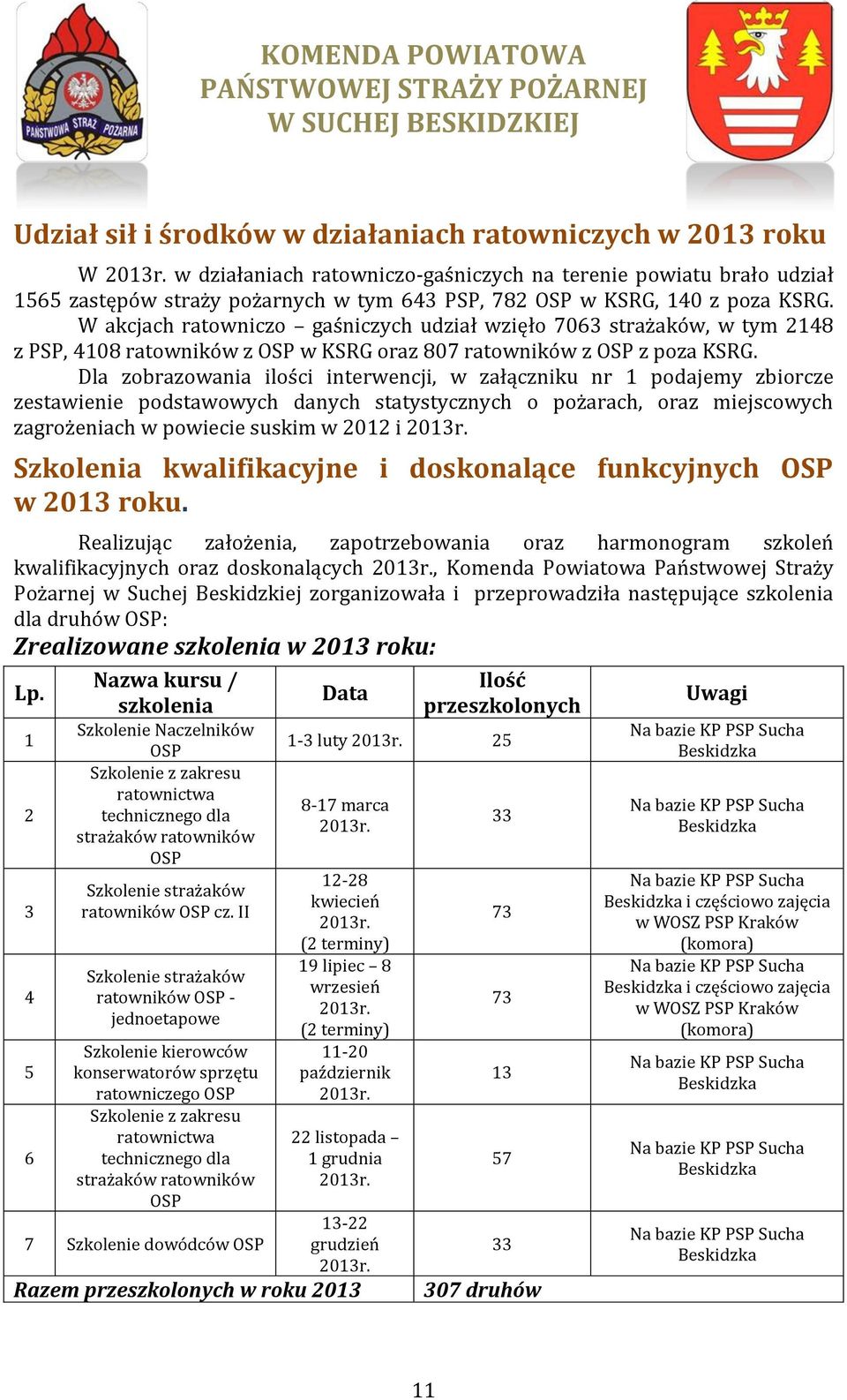 W akcjach ratowniczo gaśniczych udział wzięło 7063 strażaków, w tym 2148 z PSP, 4108 ratowników z OSP w KSRG oraz 807 ratowników z OSP z poza KSRG.