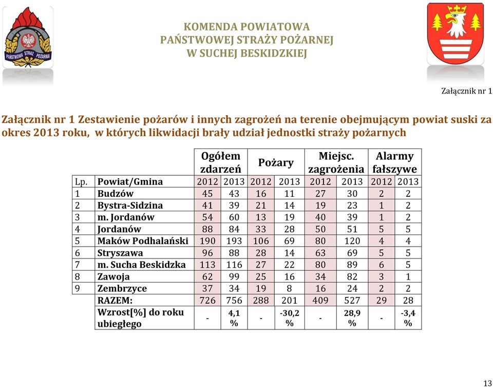 Powiat/Gmina 2012 2013 2012 2013 2012 2013 2012 2013 1 Budzów 45 43 16 11 27 30 2 2 2 Bystra-Sidzina 41 39 21 14 19 23 1 2 3 m.