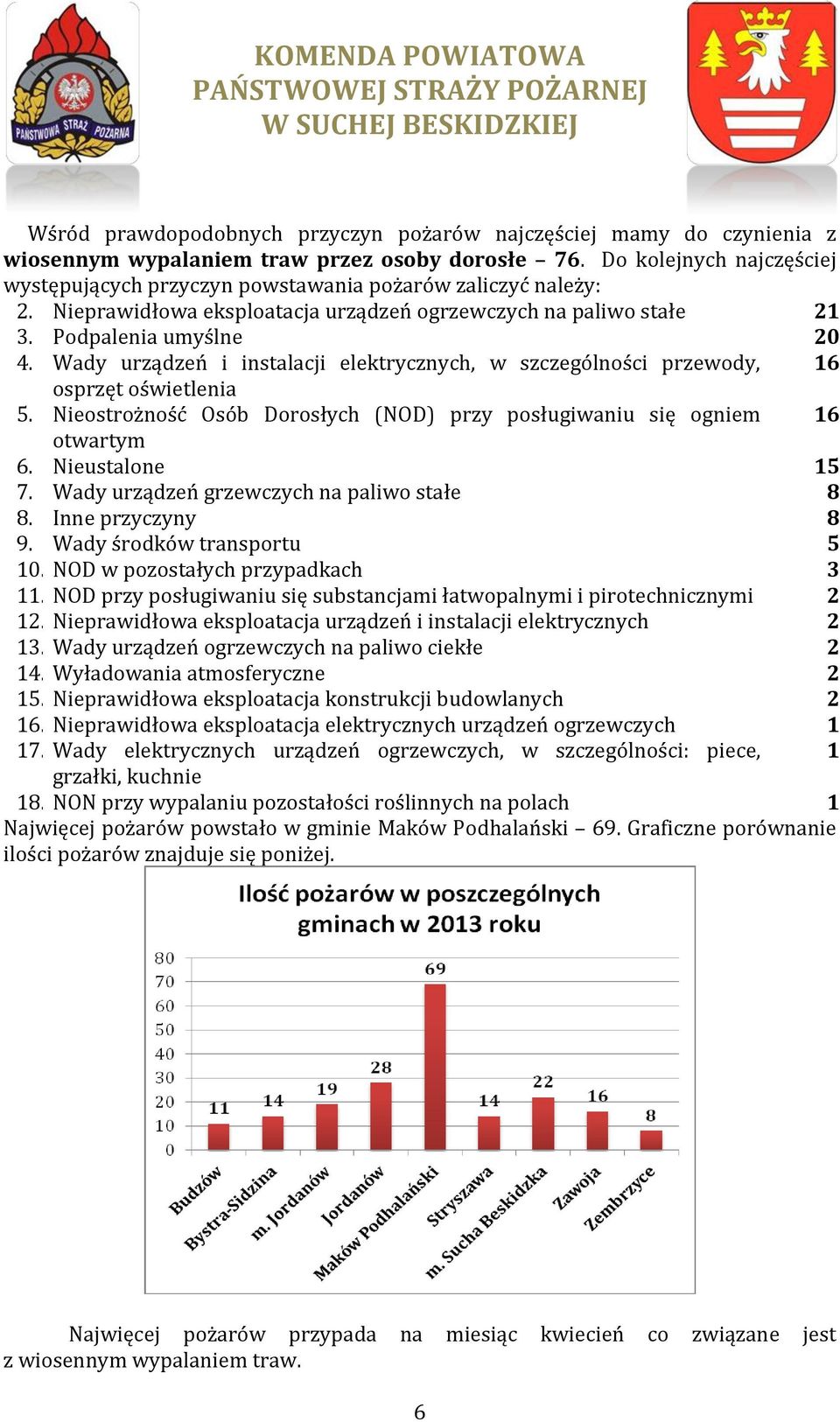 Wady urządzeń i instalacji elektrycznych, w szczególności przewody, 16 osprzęt oświetlenia 5. Nieostrożność Osób Dorosłych (NOD) przy posługiwaniu się ogniem 16 otwartym 6. Nieustalone 15 7.