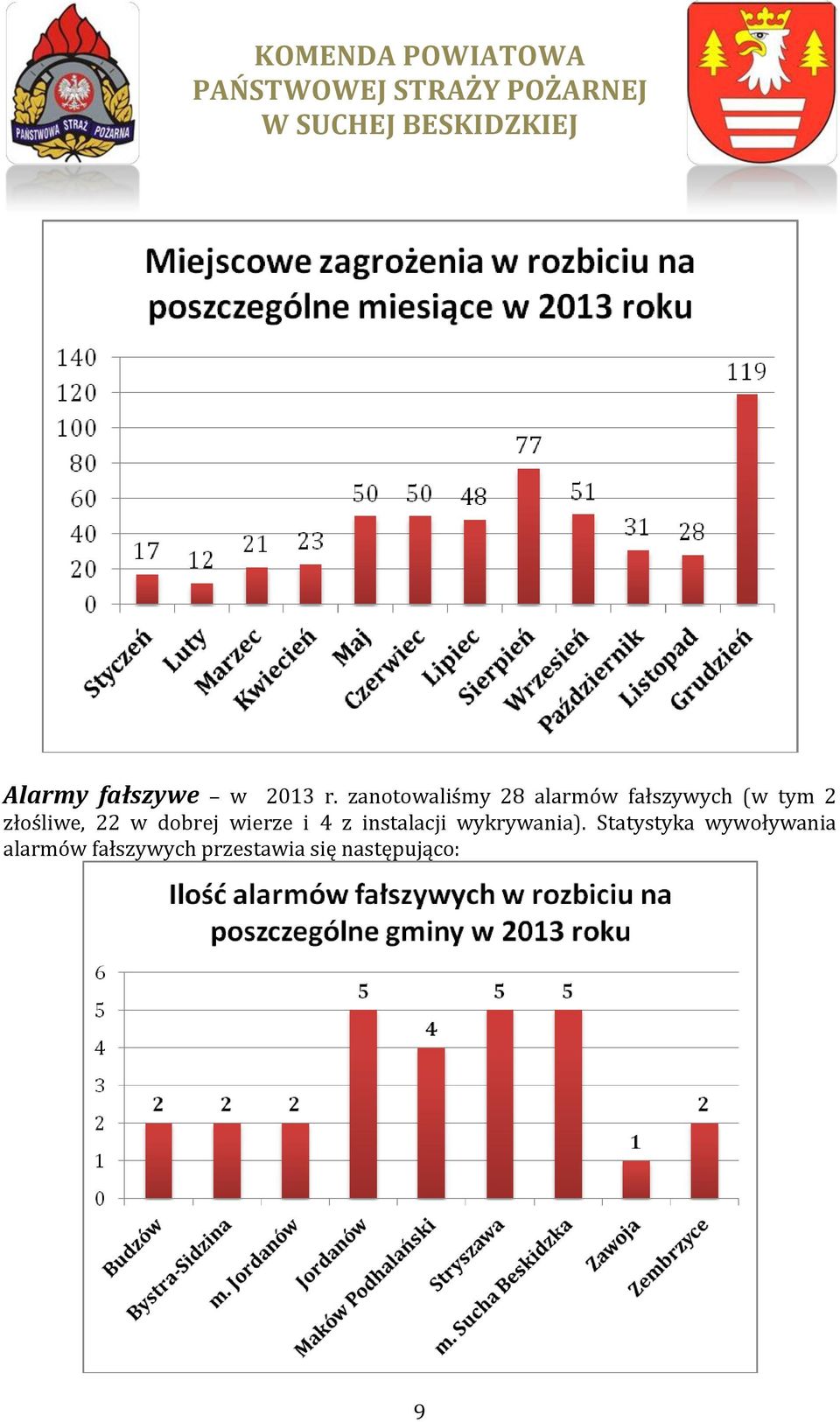 złośliwe, 22 w dobrej wierze i 4 z instalacji