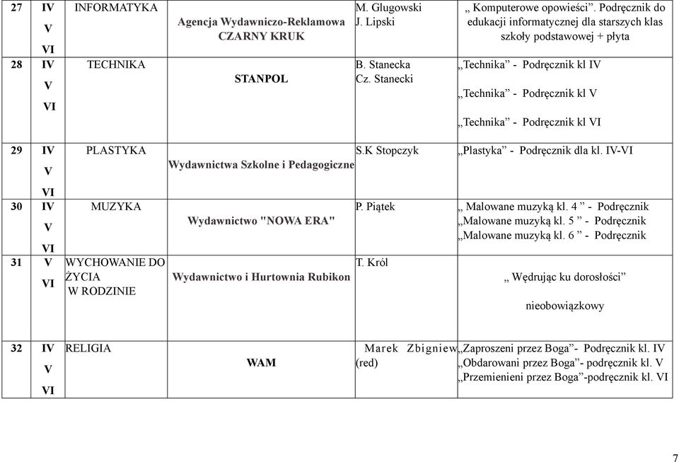 WYCHOWANIE DO ŻYCIA W RODZINIE S.K Stopczyk Wydawnictwa Szkolne i Pedagogiczne Wydawnictwo "NOWA ERA" Wydawnictwo i Hurtownia Rubikon Plastyka - Podręcznik dla kl. I- P. Piątek Malowane muzyką kl.