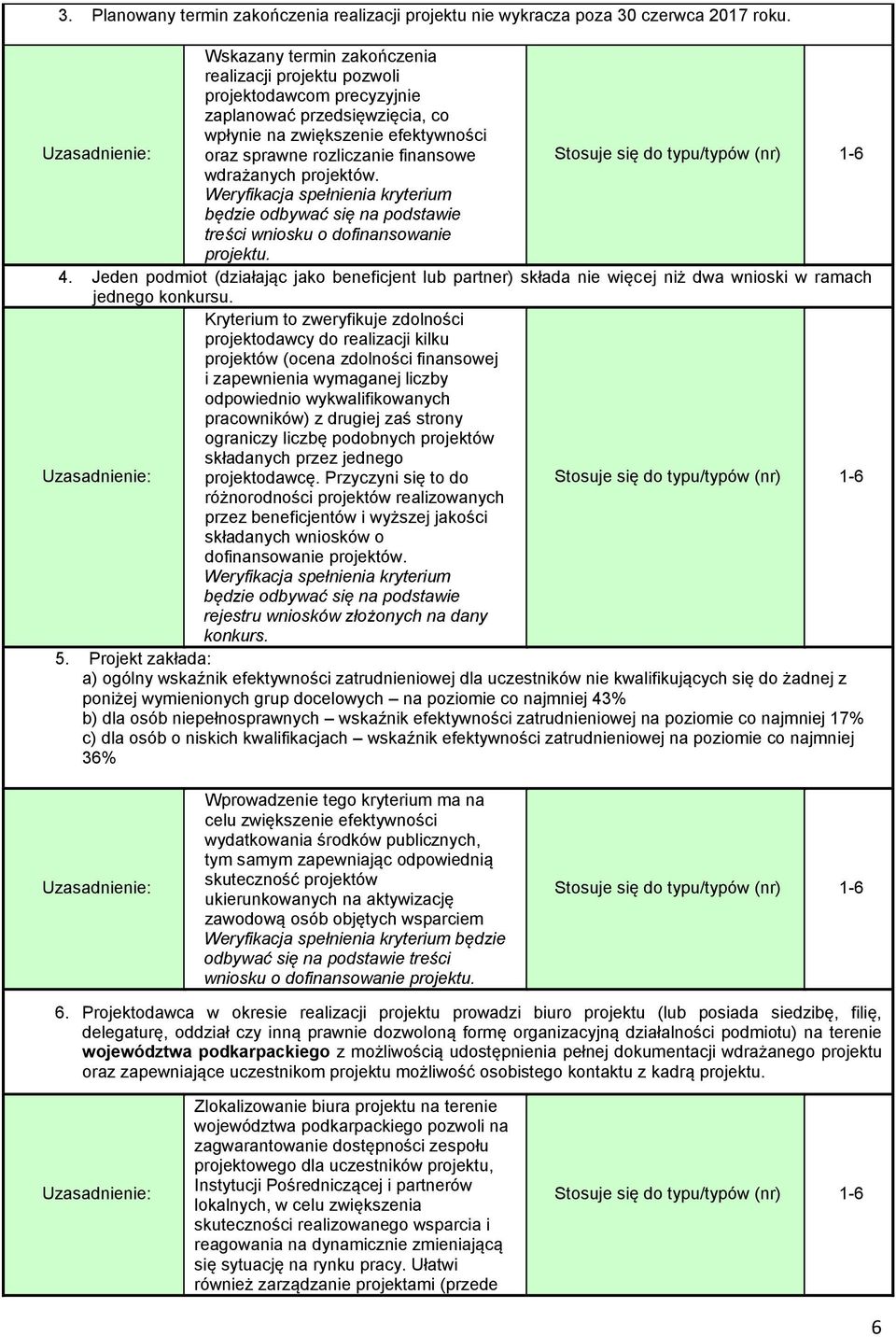 projektów. Weryfikacja spełnienia kryterium będzie odbywać się na podstawie treści wniosku o dofinansowanie projektu. 4.