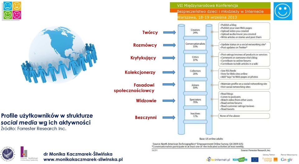 strukturze social media wg ich aktywności Źródło: