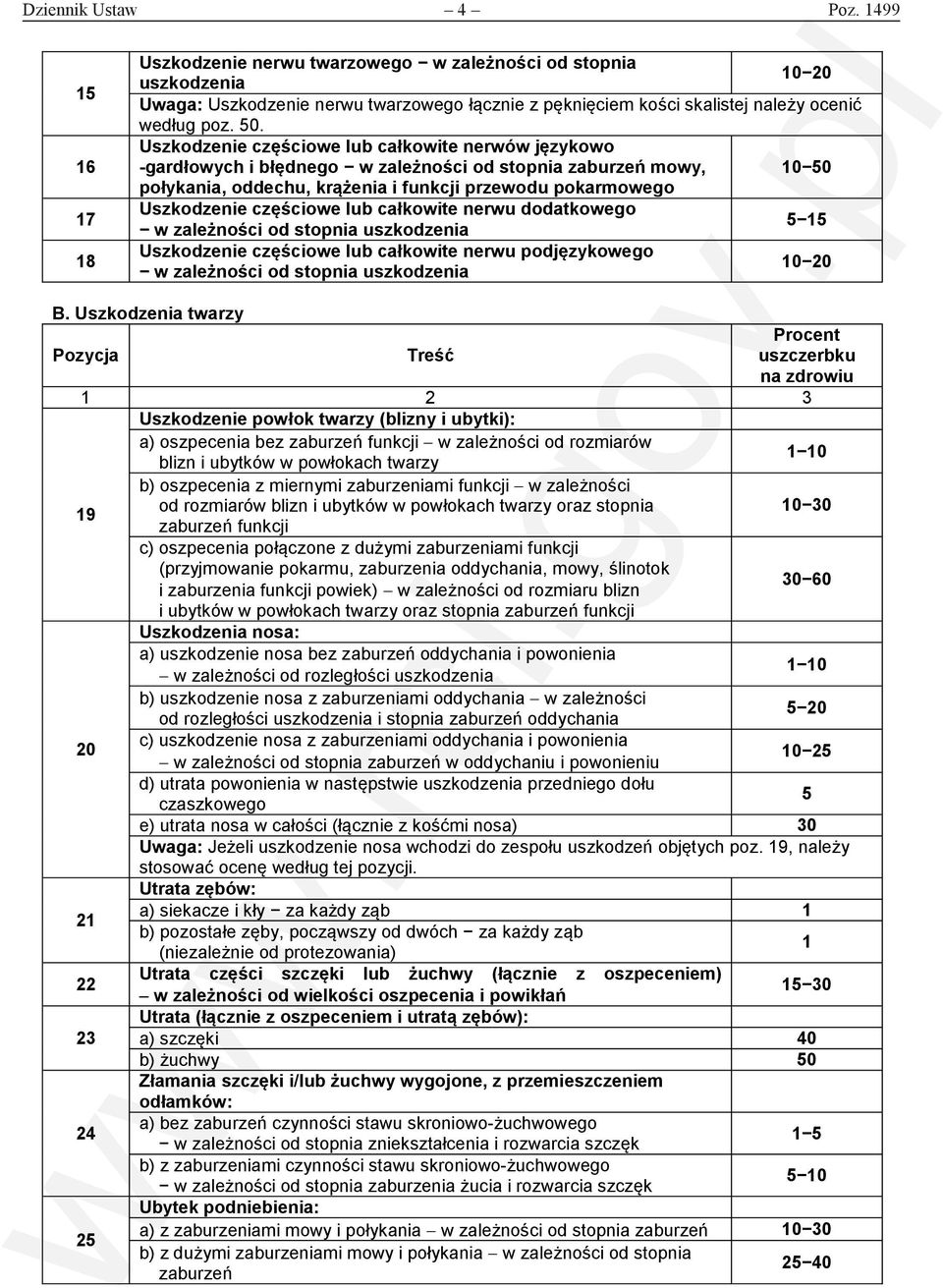 Uszkodzenie częściowe lub całkowite nerwów językowo -gardłowych i błędnego w zależności od stopnia zaburzeń mowy, 10 50 połykania, oddechu, krążenia i funkcji przewodu pokarmowego Uszkodzenie