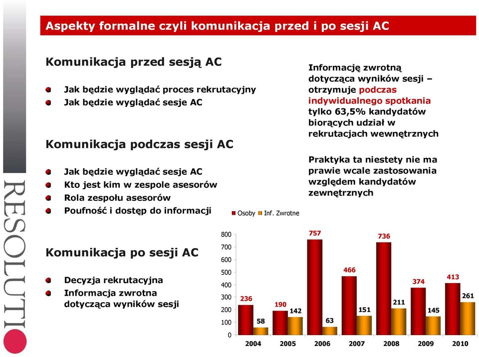 Zwrotne Informację zwrotną dotycząca wyników sesji otrzymuje podczas indywidualnego spotkania tylko 63,5% kandydatów biorących udział w rekrutacjach wewnętrznych Praktyka ta niestety nie ma