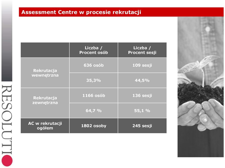 35,3% 109 sesji 44,5% Rekrutacja zewnętrzna 1166 osób 64,7