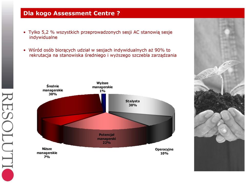 biorących udział w sesjach indywidualnych aż 90% to rekrutacja na stanowiska średniego i