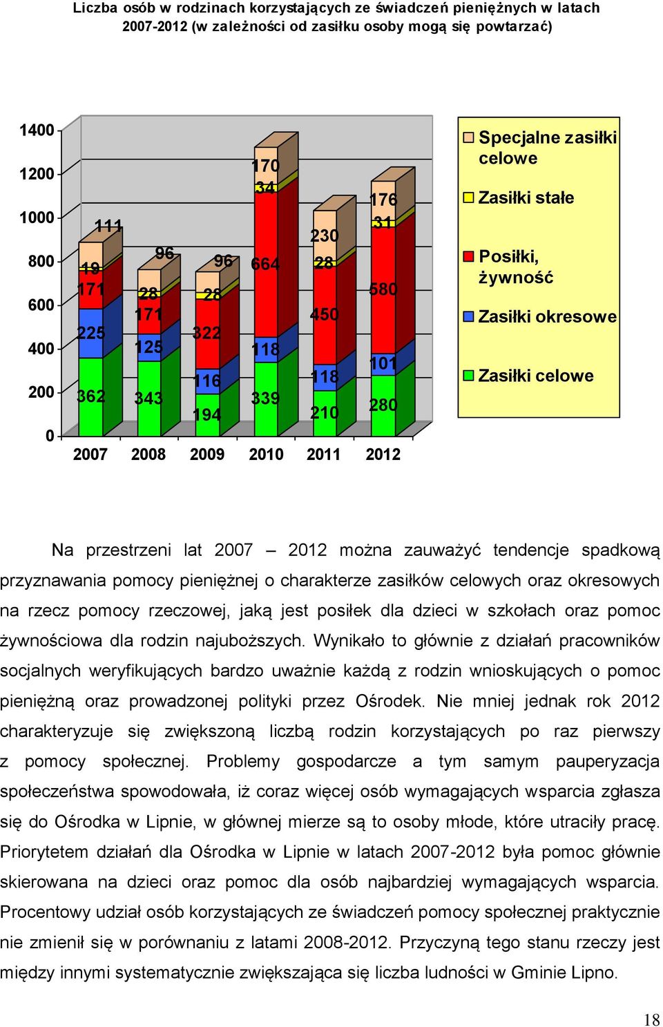 Na przestrzeni lat 2007 2012 można zauważyć tendencje spadkową przyznawania pomocy pieniężnej o charakterze zasiłków celowych oraz okresowych na rzecz pomocy rzeczowej, jaką jest posiłek dla dzieci w