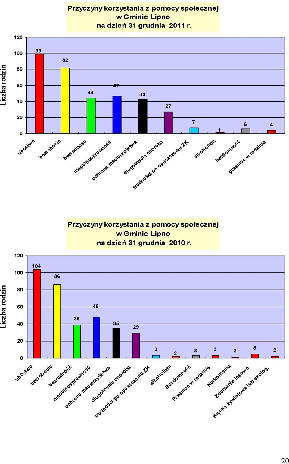 alkoholizm bezdomność przemoc w rodzinie Przyczyny korzystania z pomocy społecznej w Gminie Lipno na dzień 31 grudnia 2010 r.