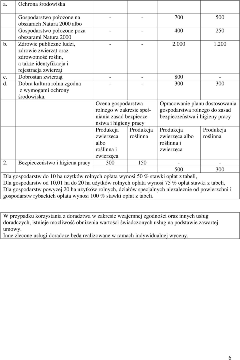 - - 300 300 Ocena gospodarstwa rolnego w zakresie spełniania zasad bezpieczeństwa i higieny pracy zwierzęca albo roślinna i zwierzęca roślinna Opracowanie planu dostosowania gospodarstwa rolnego do