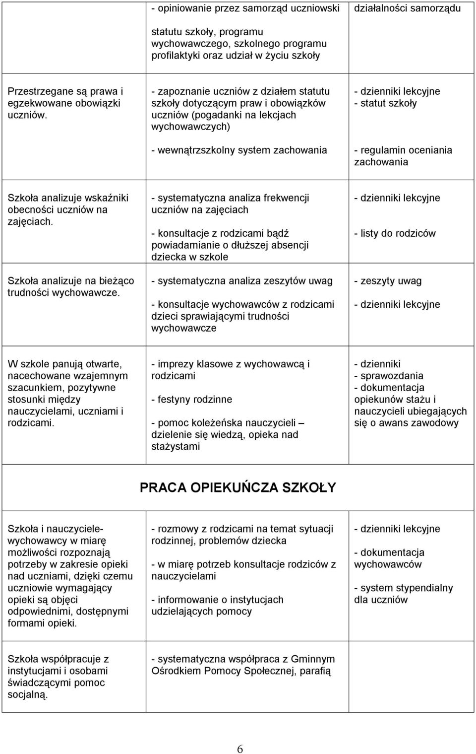 - zapoznanie uczniów z działem statutu dotyczącym praw i obowiązków uczniów (pogadanki na lekcjach wychowawczych) - wewnątrzszkolny system zachowania - statut - regulamin oceniania zachowania Szkoła