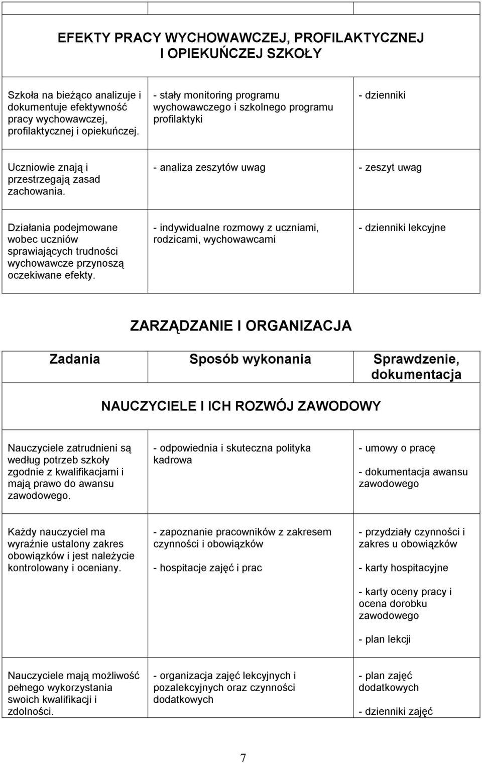 - analiza zeszytów uwag - zeszyt uwag Działania podejmowane wobec uczniów sprawiających trudności wychowawcze przynoszą oczekiwane efekty.