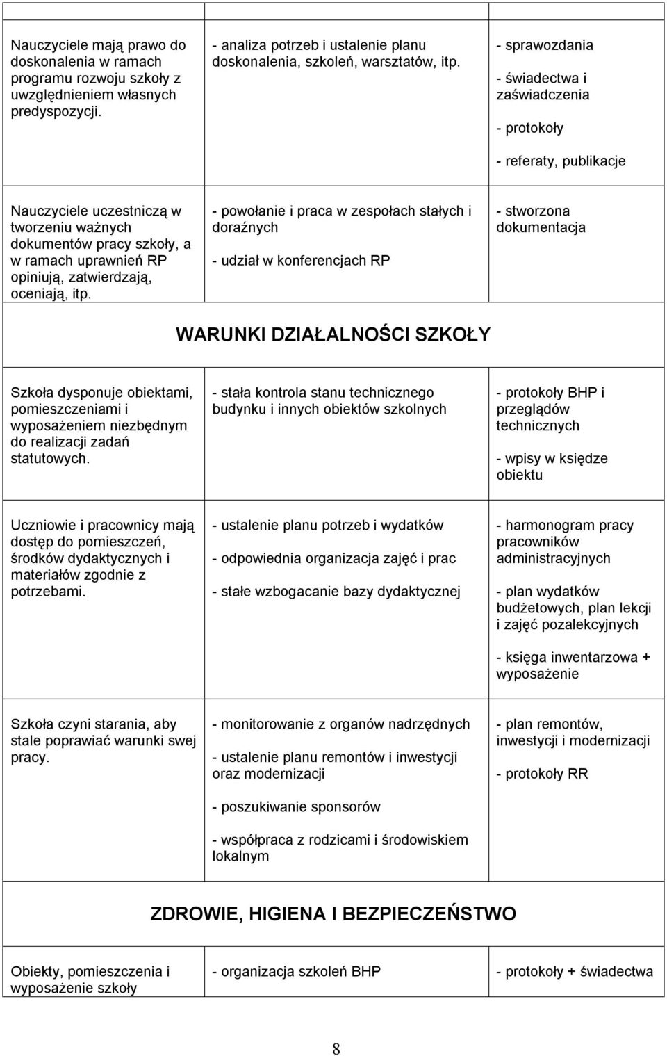 itp. - powołanie i praca w zespołach stałych i doraźnych - udział w konferencjach RP - stworzona dokumentacja WARUNKI DZIAŁALNOŚCI SZKOŁY Szkoła dysponuje obiektami, pomieszczeniami i wyposażeniem