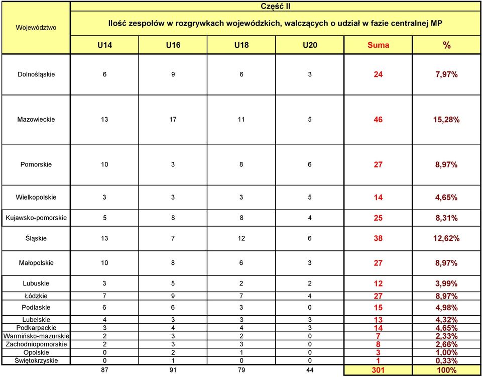 12,62% Małopolskie 10 8 6 3 27 8,97% Lubuskie 3 5 2 2 12 3,99% Łódzkie 7 9 7 4 27 8,97% Podlaskie 6 6 3 0 15 4,98% Lubelskie 4 3 3 3 13 4,32%