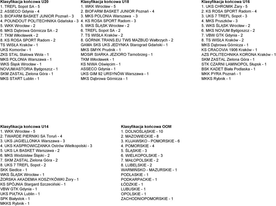 WKK Wrocław - 2 5. WKS ŚLĄSK Wrocław - 2 5. WKS ŚLĄSK Wrocław - 2 6. MKS Dąbrowa Górnicza SA - 2 6. TREFL Sopot SA - 2 6. MKS NOVUM Bydgoszcz - 2 7. TKM Włocławek - 2 7. TS WISŁA Kraków - 2 7.