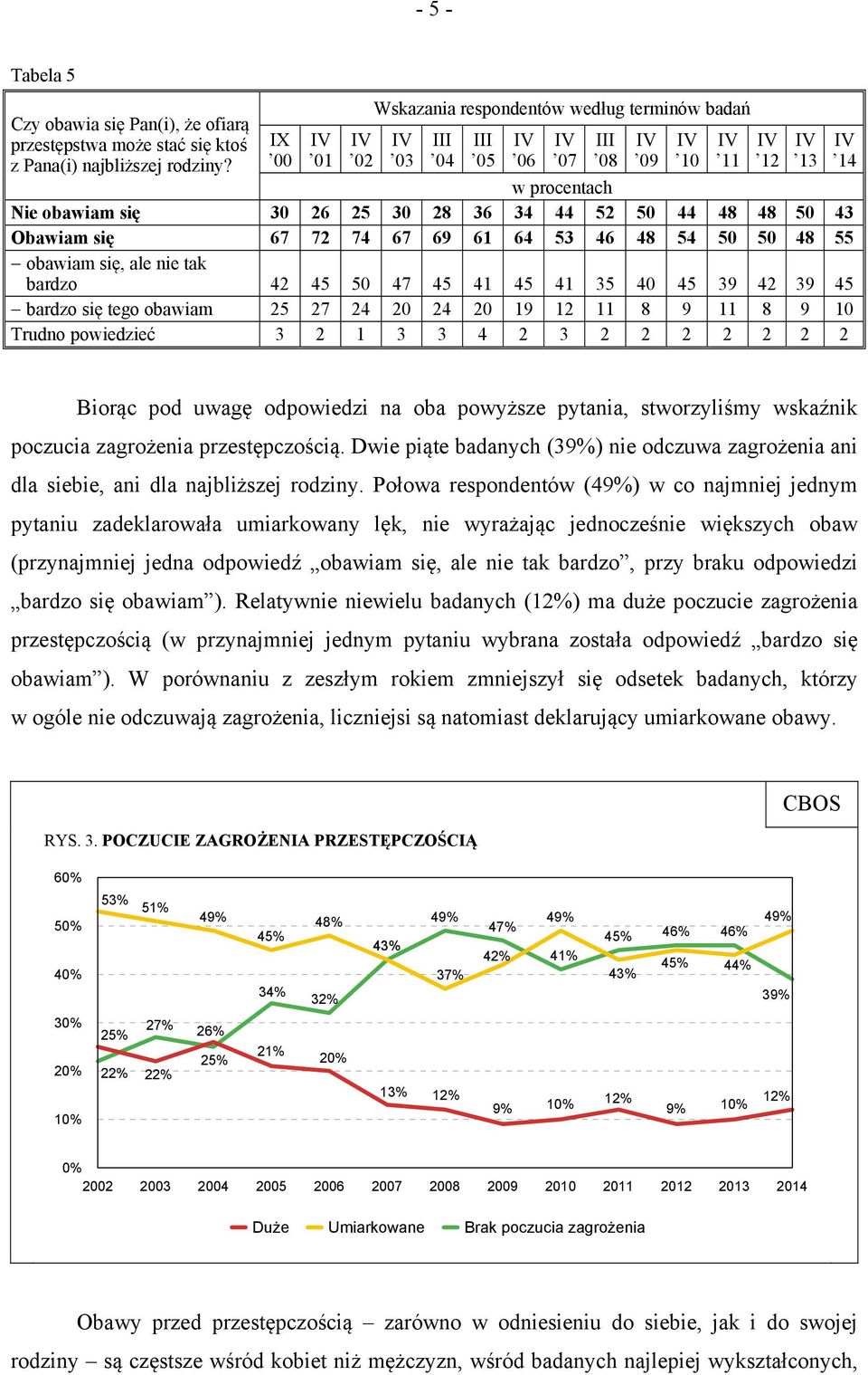 nie tak bardzo 42 45 50 47 45 41 45 41 35 40 45 39 42 39 45 bardzo się tego obawiam 25 27 24 20 24 20 19 12 11 8 9 11 8 9 10 Trudno powiedzieć 3 2 1 3 3 4 2 3 2 2 2 2 2 2 2 05 06 07 08 09 10 11 12 13