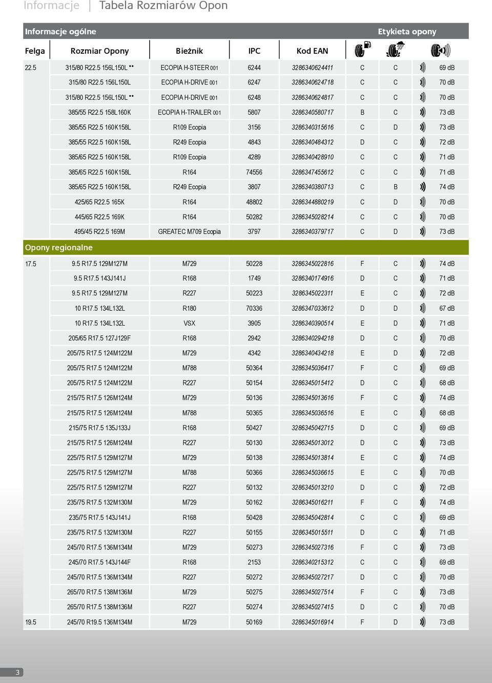 5 160K158L R109 Ecopia 3156 3286340315616 C D 73 db 385/55 R22.5 160K158L R249 Ecopia 4843 3286340484312 D C 72 db 385/65 R22.5 160K158L R109 Ecopia 4289 3286340428910 C C 71 db 385/65 R22.