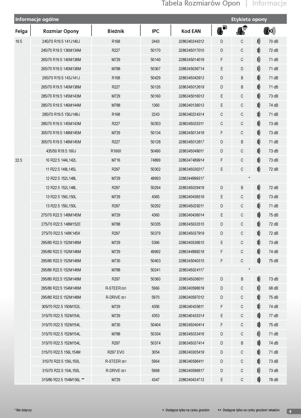 5 140M138M R227 50126 3286345012619 D B 71 db 285/70 R19.5 145M143M M729 50160 3286345016013 E C 73 db 285/70 R19.5 146M144M M788 1360 3286340136013 E C 74 db 285/70 R19.