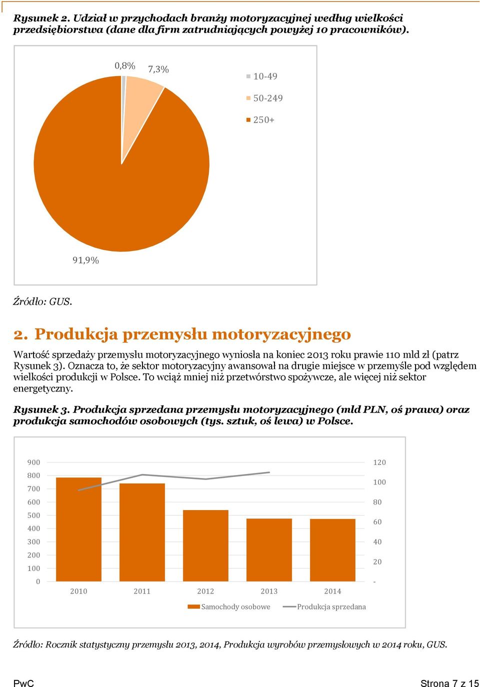 Rysunek 3. Produkcja sprzedana przemysłu motoryzacyjnego (mld PLN, oś prawa) oraz produkcja samochodów osobowych (tys. sztuk, oś lewa) w Polsce.