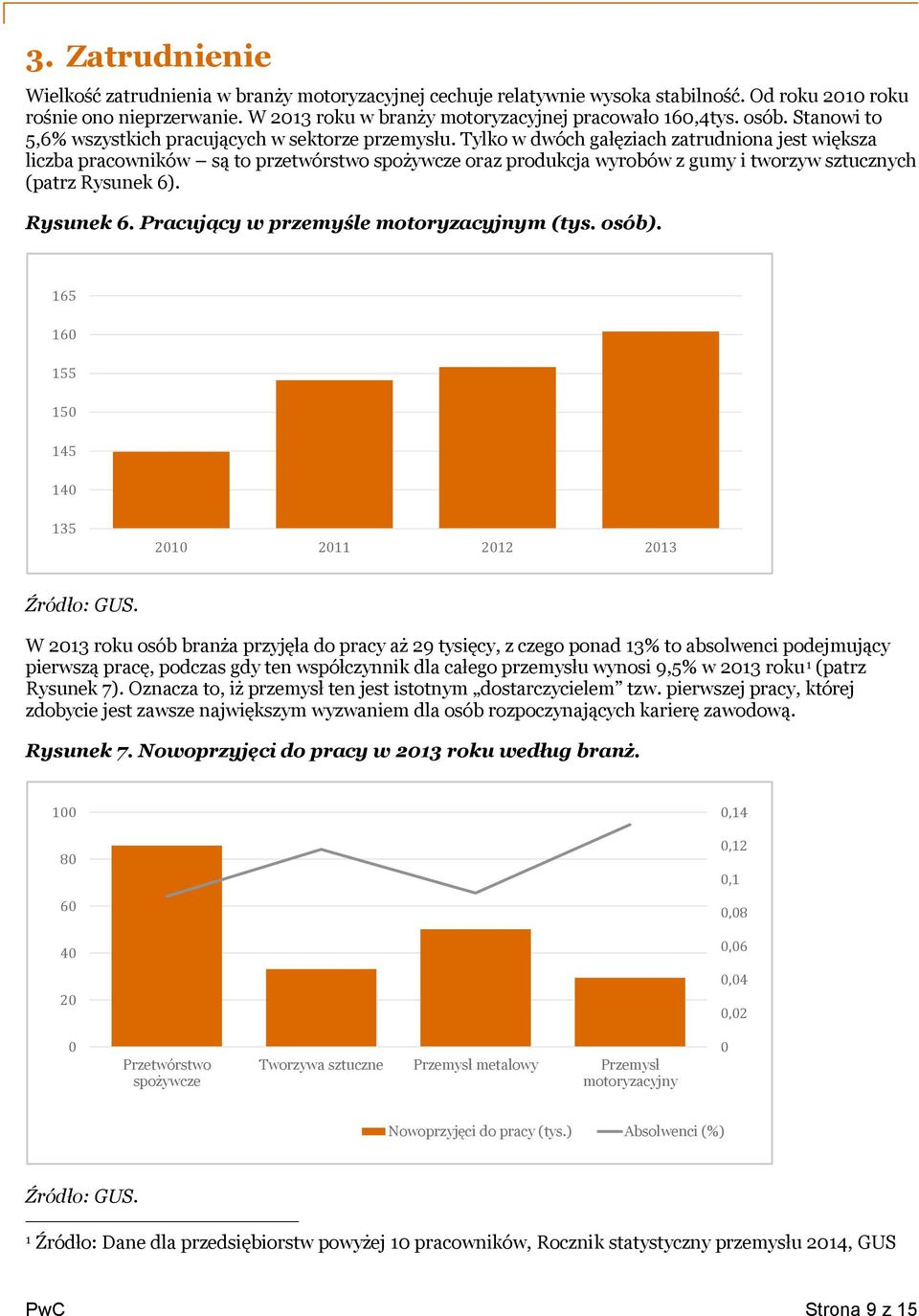 Tylko w dwóch gałęziach zatrudniona jest większa liczba pracowników są to przetwórstwo spożywcze oraz produkcja wyrobów z gumy i tworzyw sztucznych (patrz Rysunek 6)