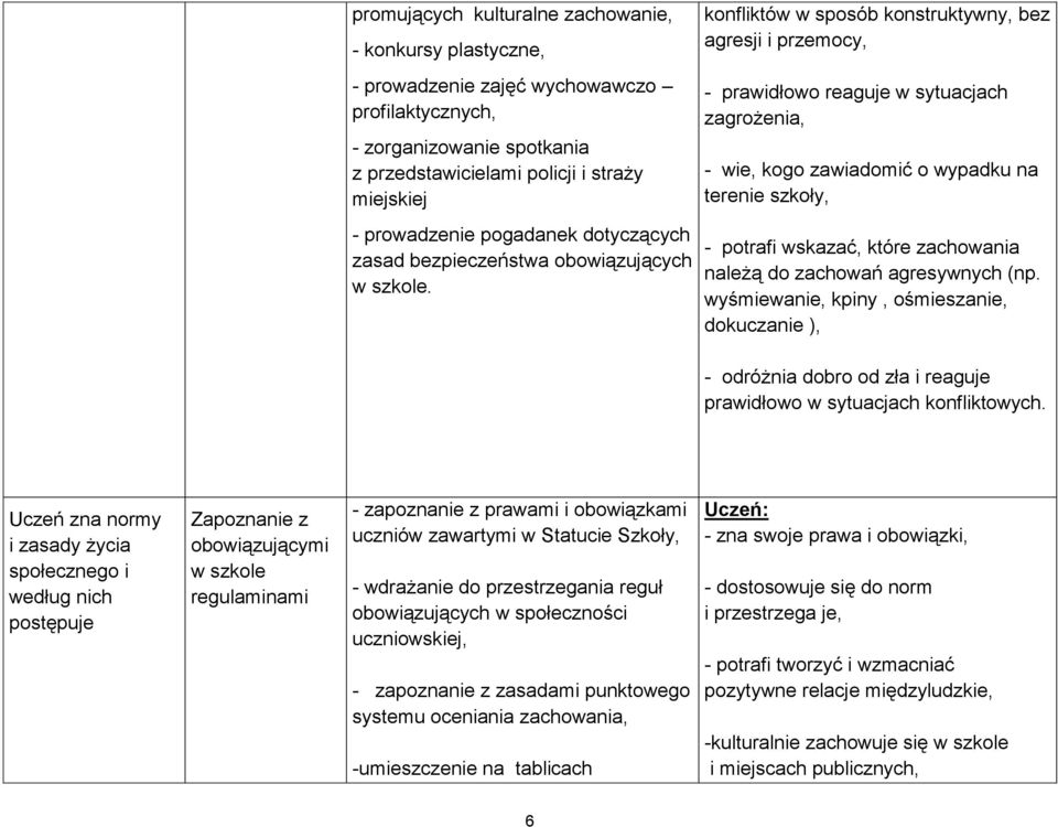 konfliktów w sposób konstruktywny, bez agresji i przemocy, - prawidłowo reaguje w sytuacjach zagrożenia, - wie, kogo zawiadomić o wypadku na terenie szkoły, - potrafi wskazać, które zachowania należą