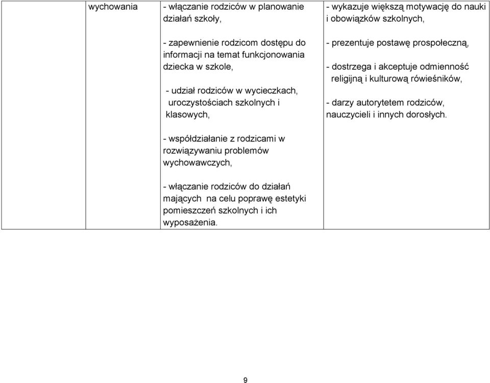 prospołeczną, - dostrzega i akceptuje odmienność religijną i kulturową rówieśników, - darzy autorytetem rodziców, nauczycieli i innych dorosłych.