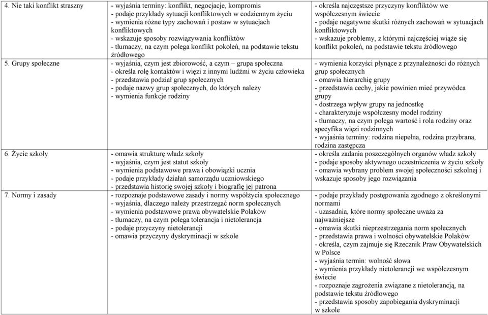 Grupy społeczne - wyjaśnia, czym jest zbiorowość, a czym grupa społeczna - określa rolę kontaktów i więzi z innymi ludźmi w życiu człowieka - przedstawia podział grup społecznych - podaje nazwy grup