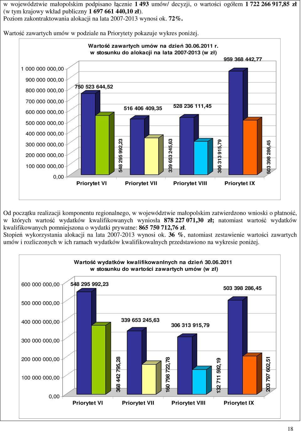 1 000 000 000,00 900 000 000,00 800 000 000,00 Wartość zawartych umów na dzień 30.06.2011 r.