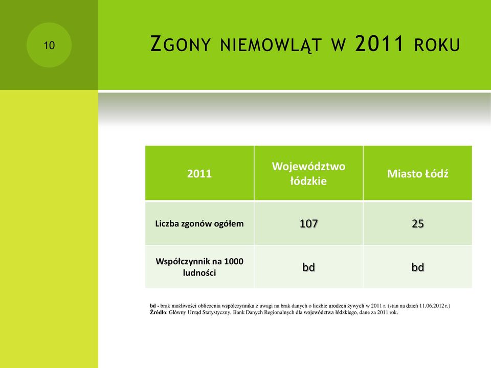 na brak danych o liczbie urodzeń żywych w 2011 r. (stan na dzień 11.06.2012 r.