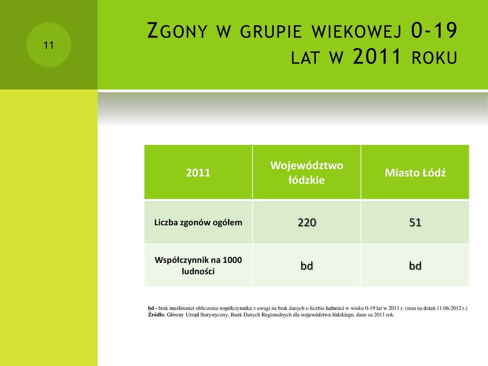 uwagi na brak danych o liczbie ludności w wieku 0-19 lat w 2011 r. (stan na dzień 11.06.2012 r.