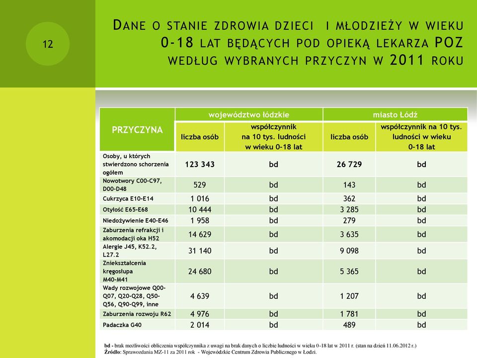 ludności w wieku 0-18 lat 123 343 bd 26 729 bd 529 bd 143 bd Cukrzyca E10-E14 1 016 bd 362 bd Otyłość E65-E68 10 444 bd 3 285 bd Niedożywienie E40-E46 1 958 bd 279 bd Zaburzenia refrakcji i