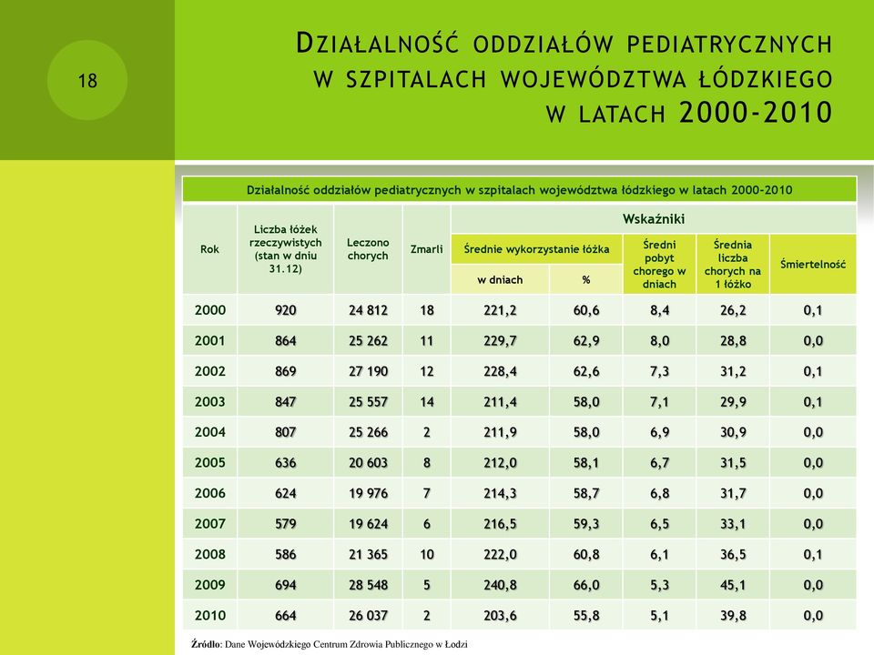 12) Leczono chorych Zmarli Średnie wykorzystanie łóżka w dniach % Wskaźniki Średni pobyt chorego w dniach Średnia liczba chorych na 1 łóżko Śmiertelność 2000 920 24 812 18 221,2 60,6 8,4 26,2 0,1