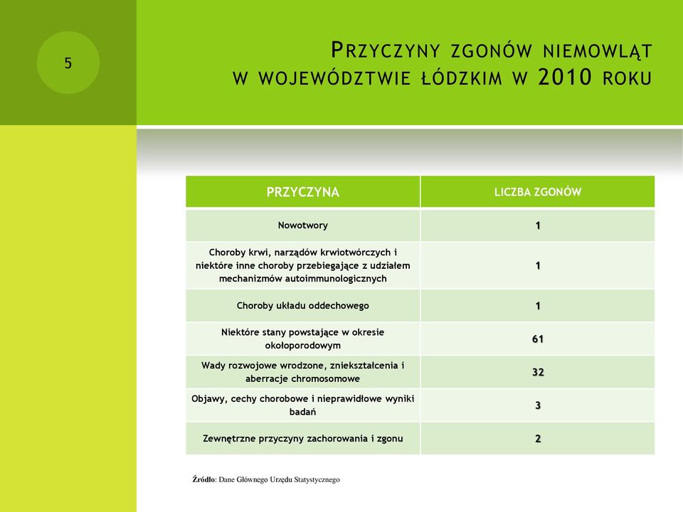 Niektóre stany powstające w okresie okołoporodowym Wady rozwojowe wrodzone, zniekształcenia i aberracje chromosomowe Objawy,