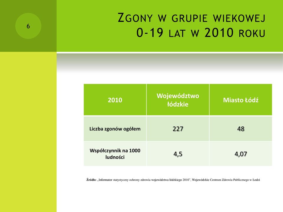 ludności 4,5 4,07 Źródło: Informator statystyczny ochrony zdrowia