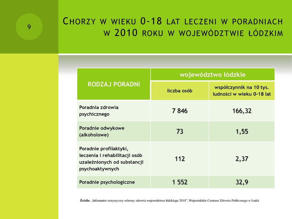 ludności w wieku 0-18 lat 7 846 166,32 Poradnie odwykowe (alkoholowe) 73 1,55 Poradnie profilaktyki, leczenia i rehabilitacji osób