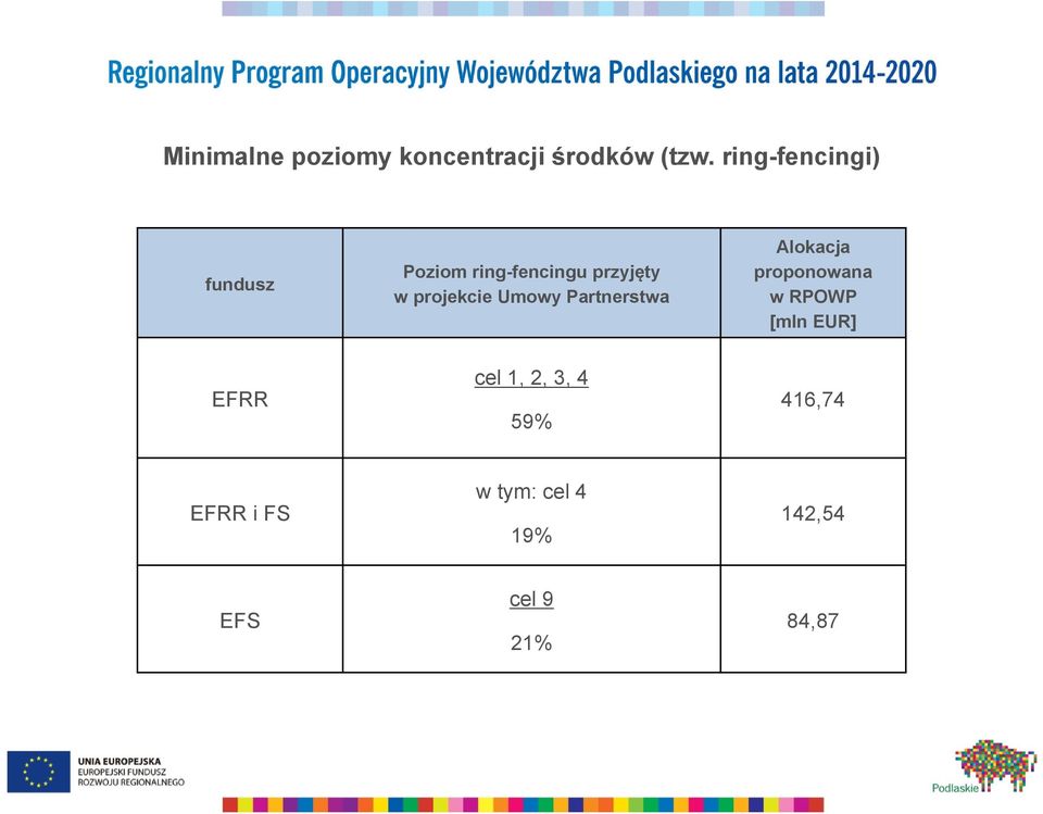 projekcie Umowy Partnerstwa Alokacja proponowana w RPOWP [mln