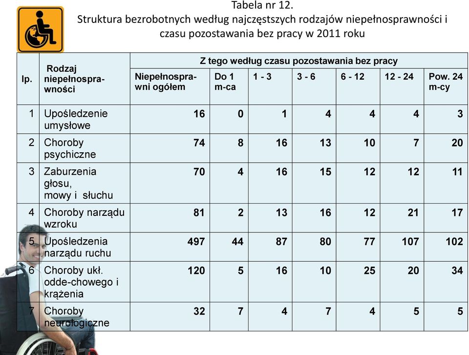 24 m-cy 1 Upośledzenie umysłowe 2 Choroby psychiczne 3 Zaburzenia głosu, mowy i słuchu 4 Choroby narządu wzroku 5 Upośledzenia narządu ruchu 6