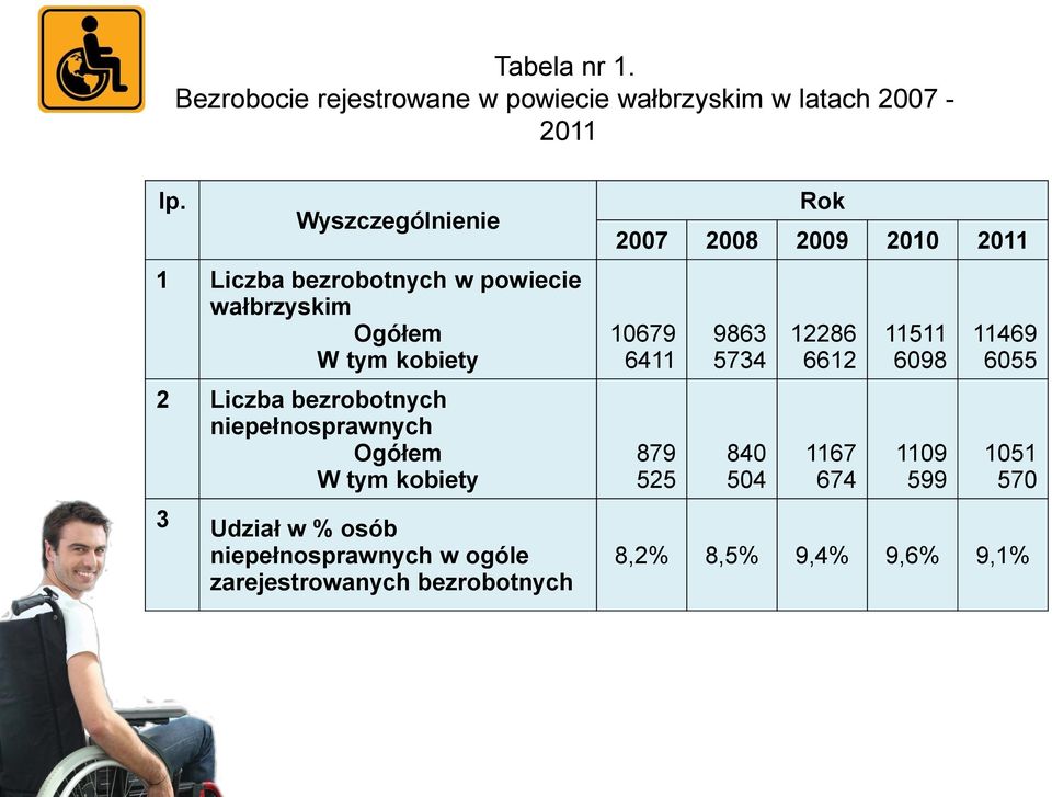 niepełnosprawnych Ogółem W tym kobiety 3 Udział w % osób niepełnosprawnych w ogóle zarejestrowanych bezrobotnych